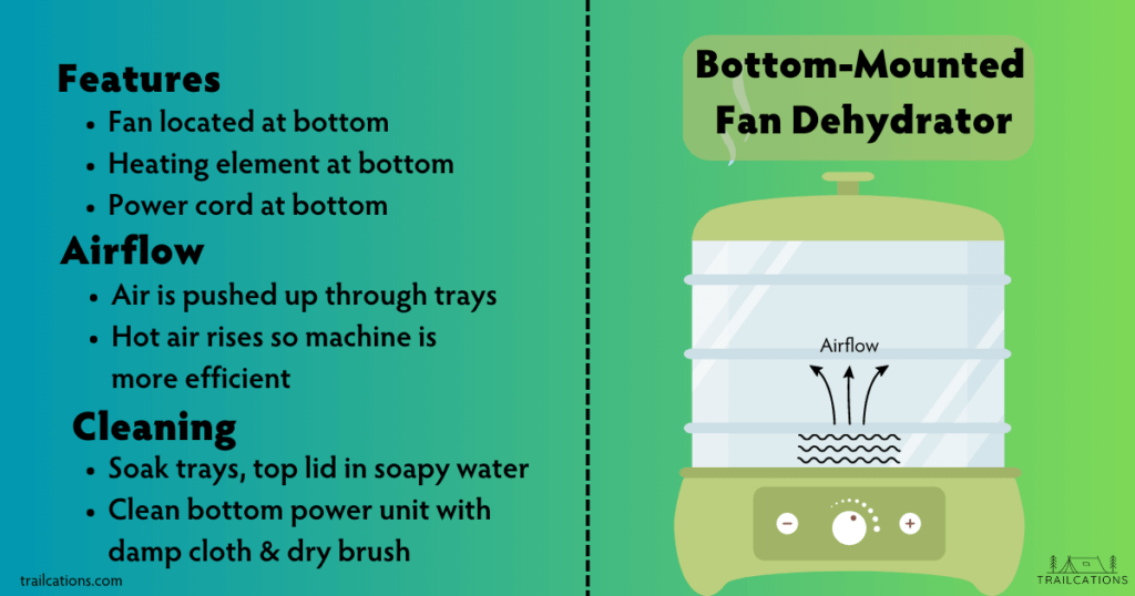 Bottom mounted fan dehydrators are more efficient than dehydrators with power units at the top. However, bottom-mounted fan units can be more involved to clean.