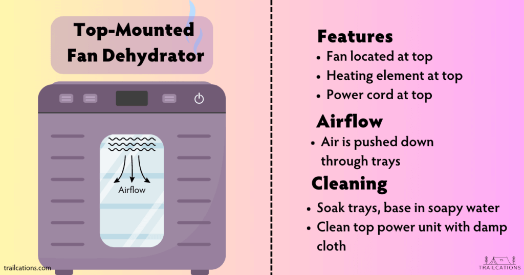 Top mounted fan dehydrators are a little less efficient than dehydrators with power units at the base. However, top-mounted fan units are a little easier to clean!