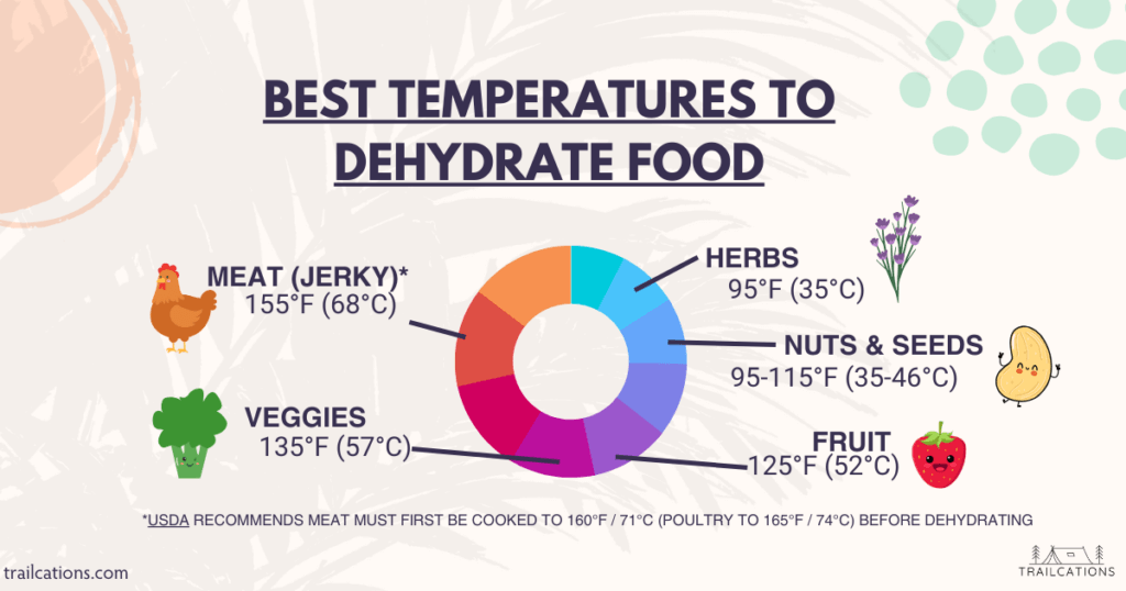 The best temperatures to dehydrate food depend on the food itself. Ranging from 95F (35C) for herbs to 155F (68C) for meat, make sure to select the appropriate temperature to preserve the most nutrients and flavors. 