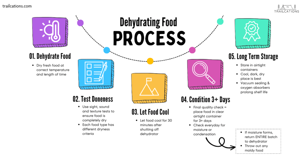 Make sure your food is completely dry before placing it in long term storage!