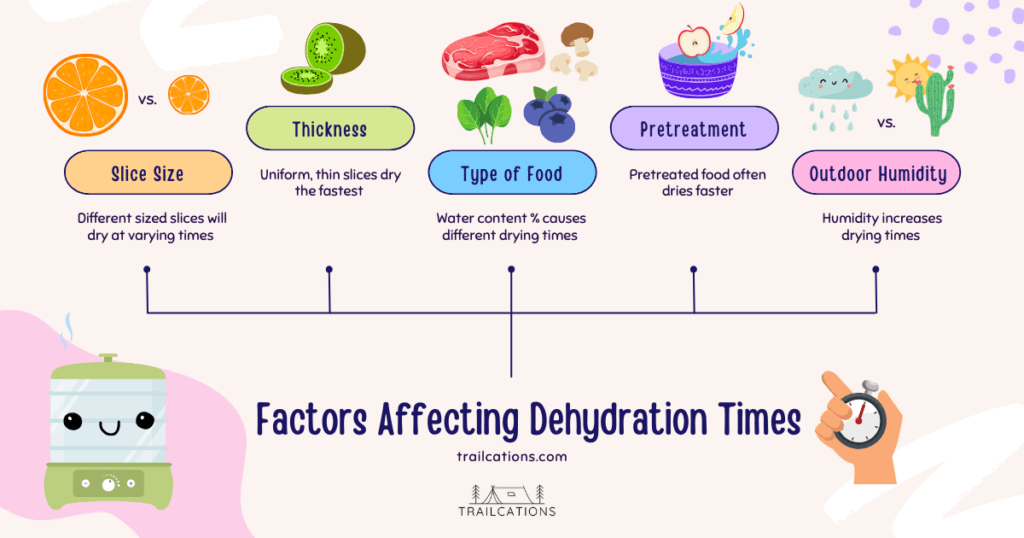 Factors affecting dehydration time include food slice size, thickness, type of food, pretreatment and outside humidity.