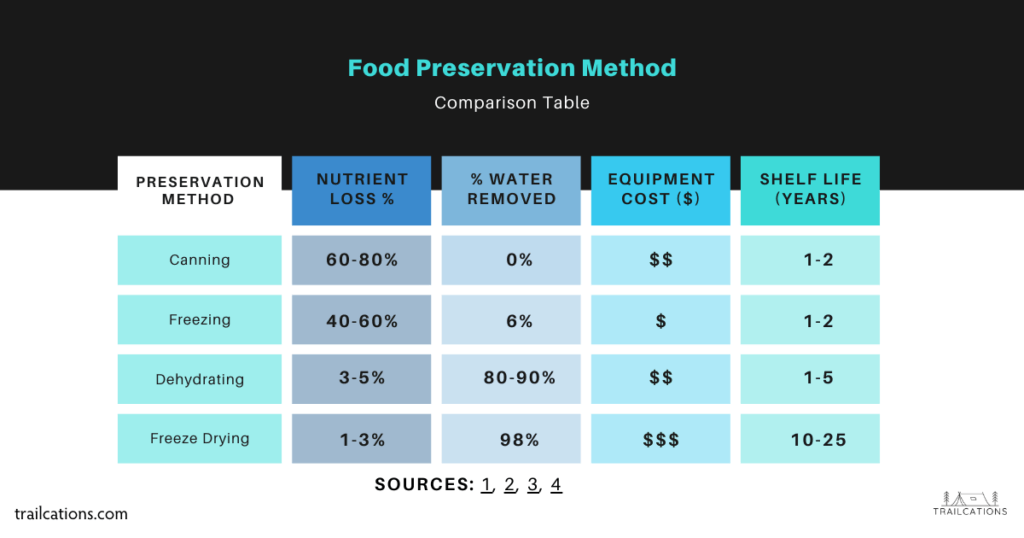 Discover the best food preservation process for your needs with this nutrient content loss comparison table. Our table compares the nutrient content loss of food for canning, freezing, dehydrating, and freeze-drying. Learn how to preserve your food without sacrificing its nutritional value. Save money and eat healthier with the right preservation process for your food.