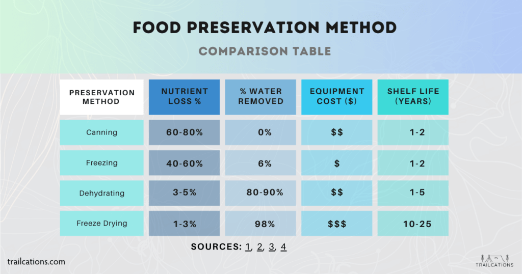 Compared to other methods of food preservation, dehydrating is one of the top means of preserving nutrients, reducing weight and increasing shelf life of a food.