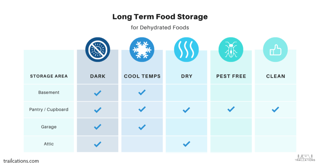 You might have a tidier basement or garage than we've seen. Does your basement flood? How hot does it get in your attic? Do you have critters that can get into your garage? These are all good questions to ask before you store your dehydrated food long term!