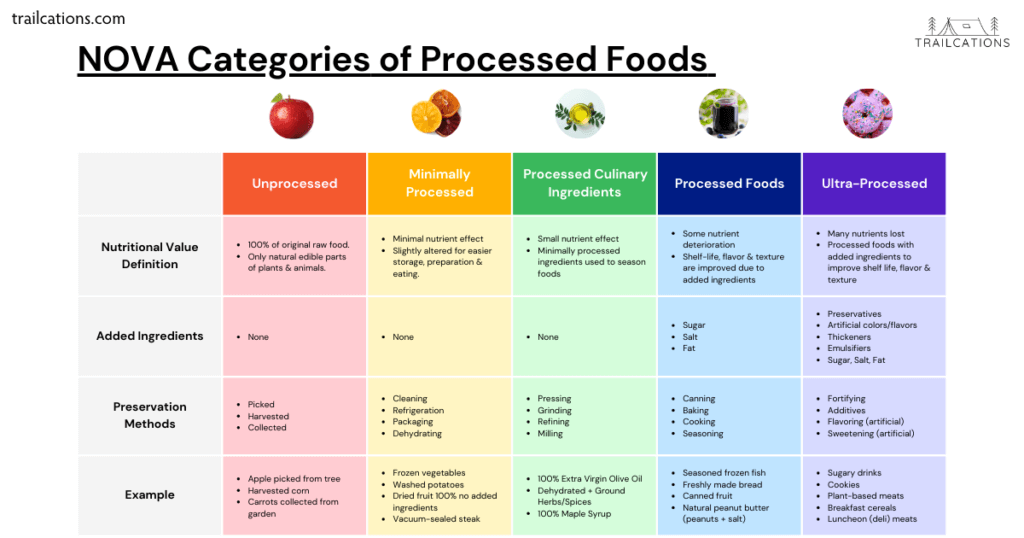 NOVA Categories of Processed Foods Chart. How to tell if a food is processed, ultra-processed or minimally processed with examples.