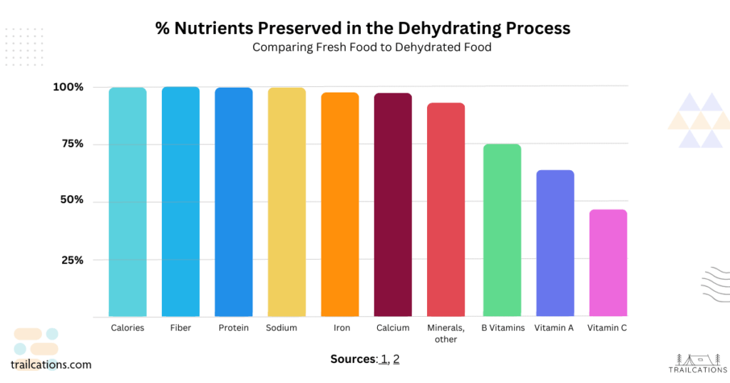 Which nutrients are lost and which are retained in the food dehydration process? Here are the Minerals, Vitamins and Nutrients Preserved in the Dehydrating Process.