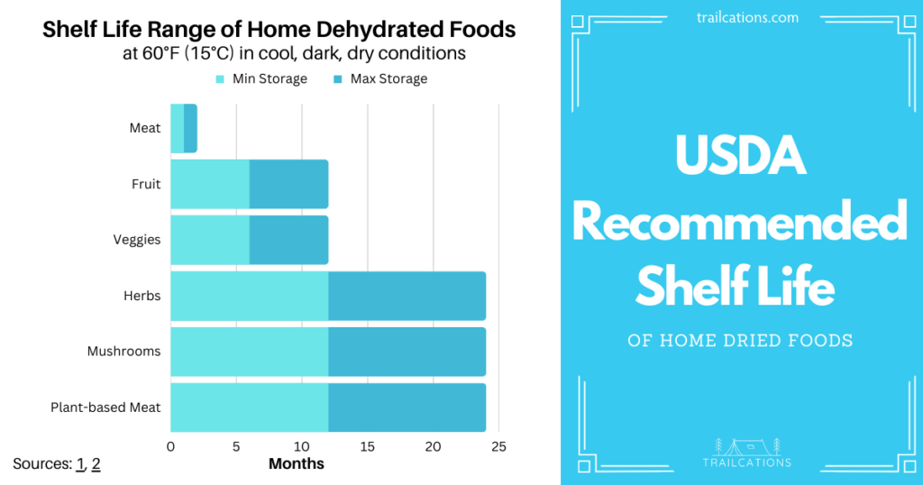 For food safety reasons, follow the USDA's recommended shelf life of home dehydrated foods in this chart.