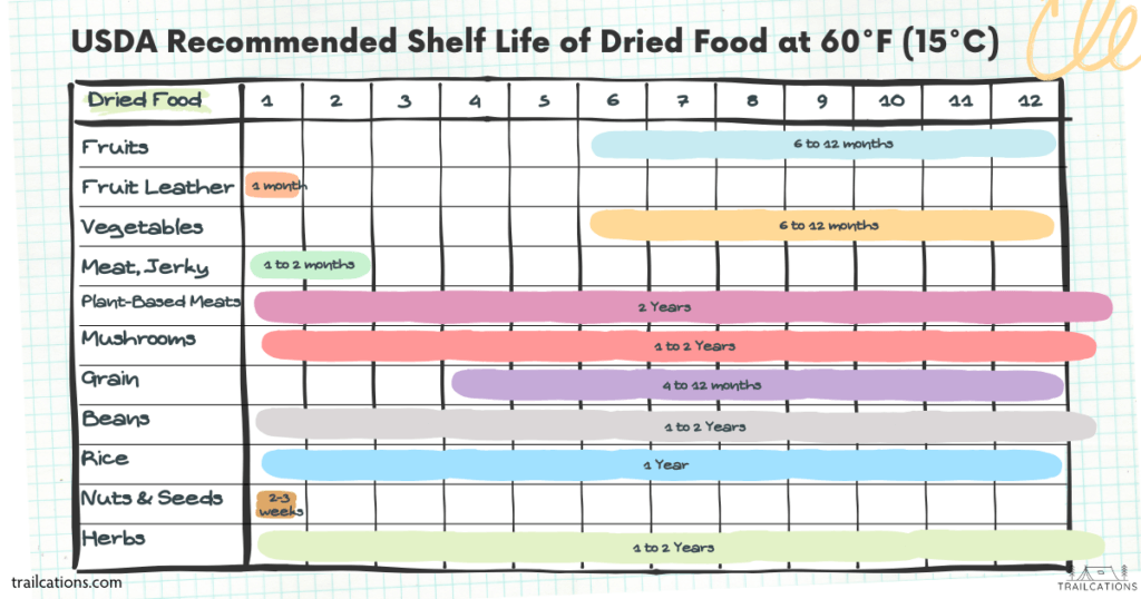 Chart of USDA recommended Shelf Life of Dried Food at 60F (15C)