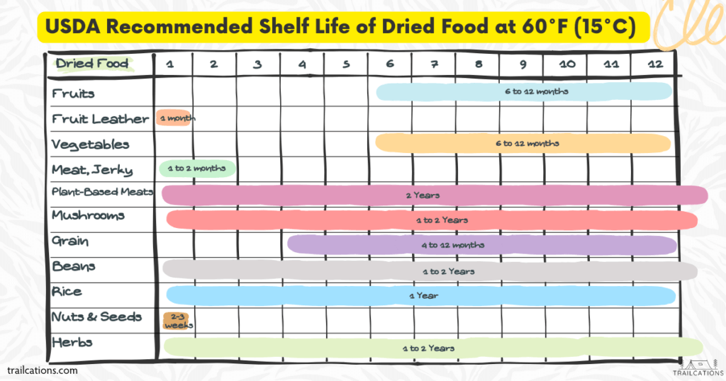 Depending on how dehydrated food is stored and vacuum sealed in mason jars, it may last longer than the USDA recommended shelf life. We love this visual chart as a reminder of what the recommended USDA shelf life is of different home dried foods.