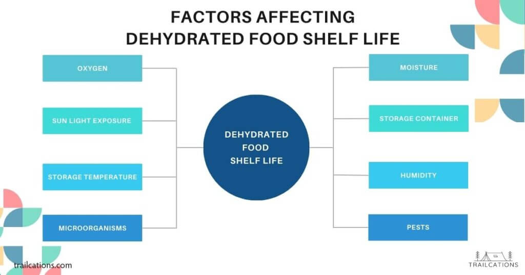 There are so many factors affecting dehydrated food shelf life. Make sure you always keep your food in a cool, dark, dry place in a hard container.