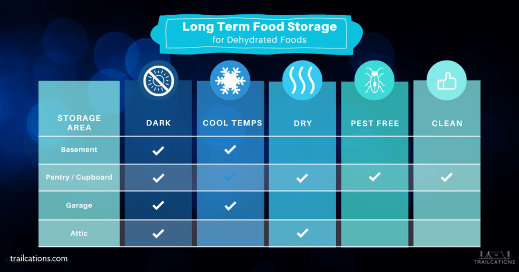Where should you store dehydrated food in mason jars long term? Everyone's living space is different so it really depends. Typically the best place to store dehydrated food long term would be in a cupboard, closet or pantry that isn't opened frequently. 