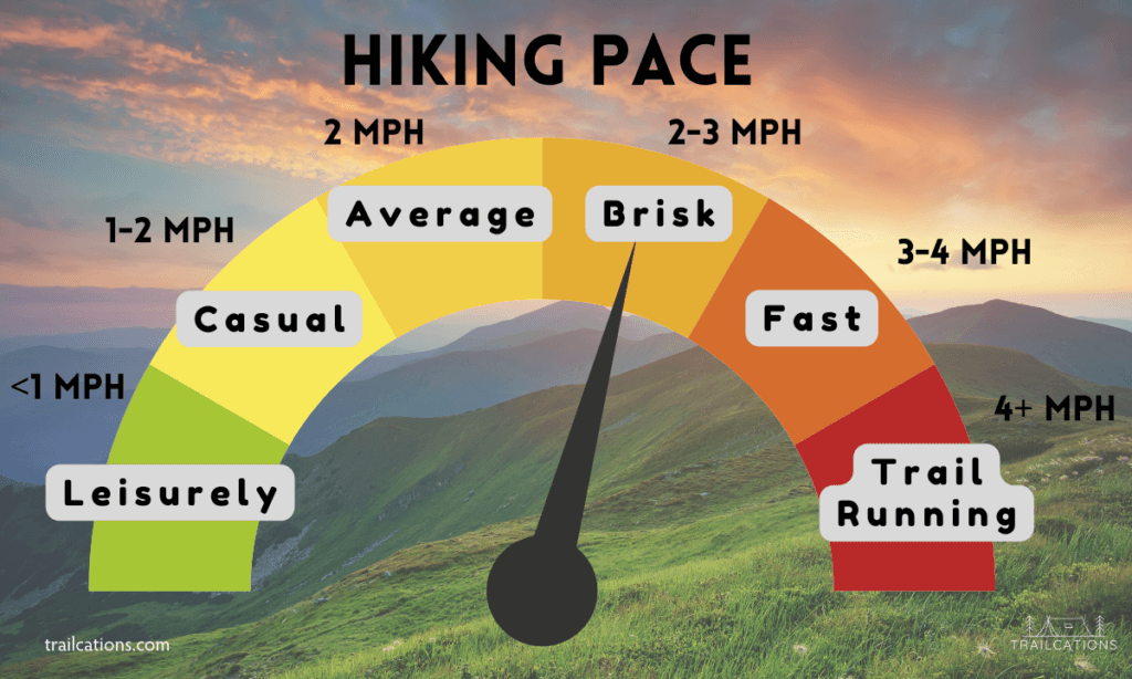 Having trouble estimating how long a hike will take? Your hiking pace can help you estimate generally how many miles you can cover in an hour. 