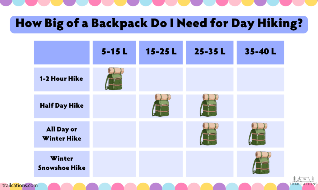 When I try to choose how big of a backpack do I need for day hiking, I usually look at the weather conditions and to see what size pack I need to bring. Cold weather usually means more layers and additional gear like micro spikes and snowshoes.