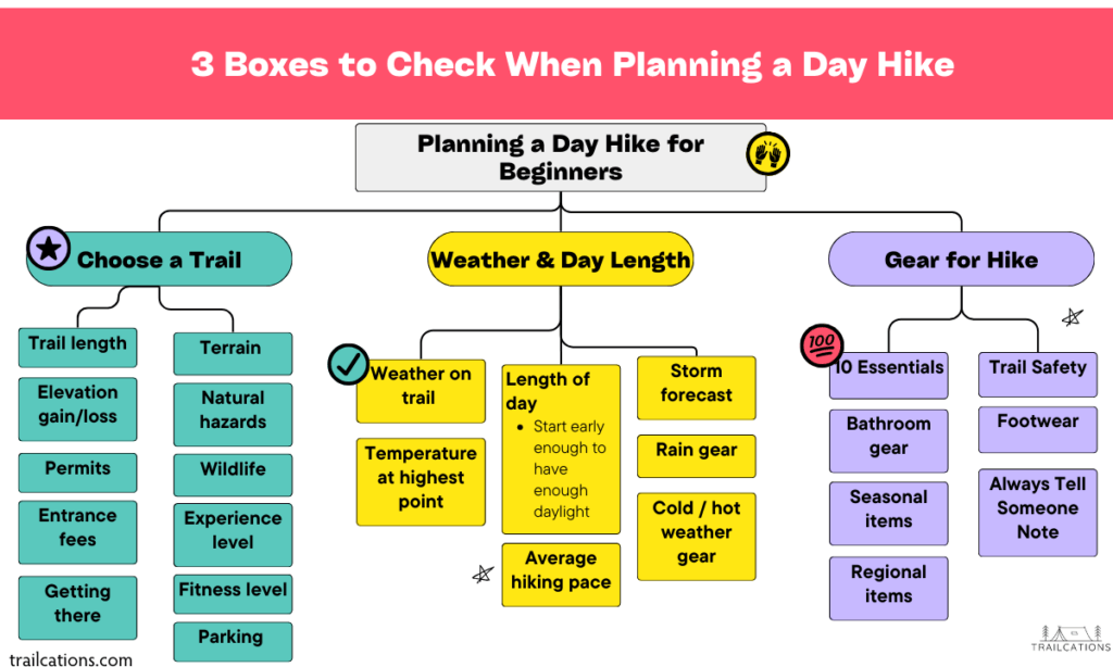 When planning a day hike for beginners (and advanced hikers), it's important to check 3 boxes: Choosing a Trail, Weather/Day Length and Gear for a Hike.