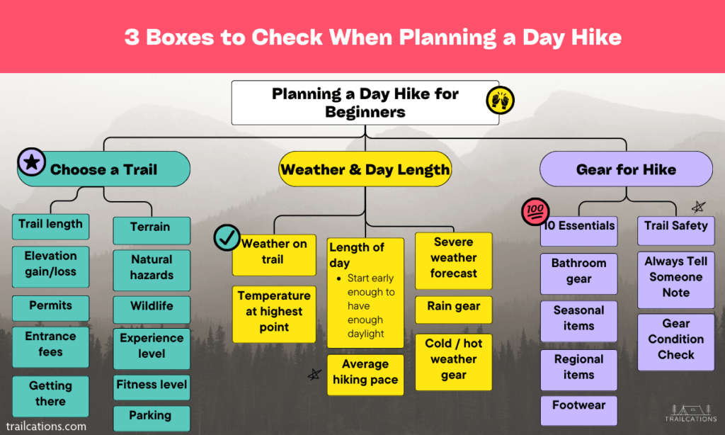 How to prepare for a day hike is important to making sure you have a safe and fun experience. There are 3 main pillars of how to plan a day hike - 1) Choosing a Trail, 2) Weather/Day Length and 3) Gear for the Hike.