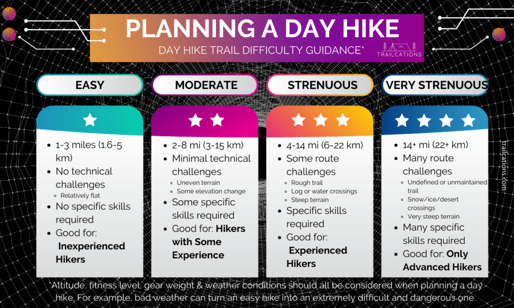 Here are some helpful guidelines on how to choose a trail when planning a day hike for beginners. Keep in mind that factors like fitness level, altitude, medical conditions, gear weight and weather can all impact how easy or difficult a hike may be.
