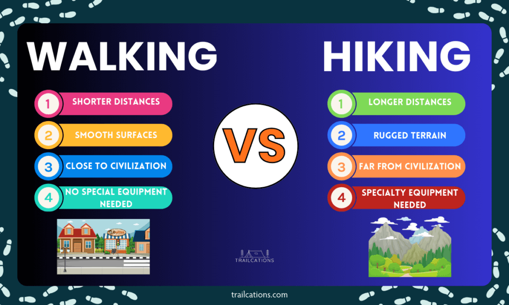 What is the difference between walking and hiking? Walking takes place on smooth surfaces, is shorter distances and is closer to civilization. Hiking takes place on rugged terrain, are usually longer distances and is far from civilization so you need some specialty equipment in case of emergencies.