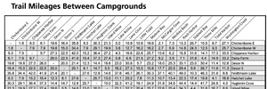 Mileage between campgrounds on Isle Royale