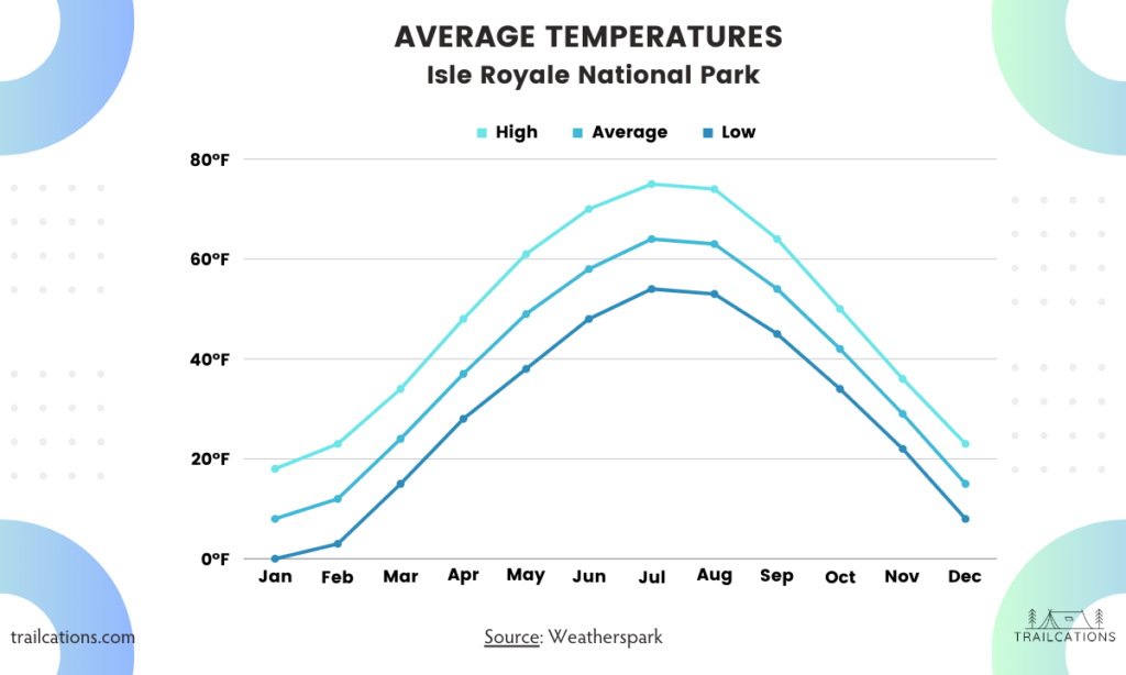 Average Temperatures Isle Royale National Park v2