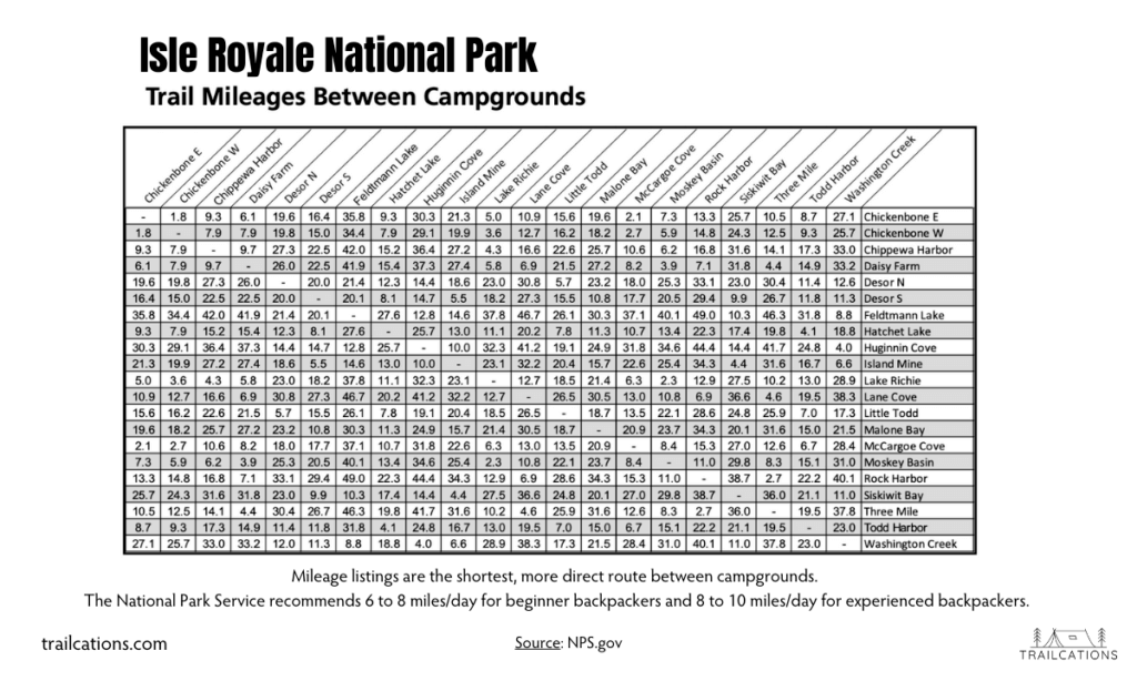 Here are the approximate trail mileage between various campgrounds on Isle Royale. Keep in mind these numbers may differ slightly from the National Geographic topo map of Isle Royale National Park.