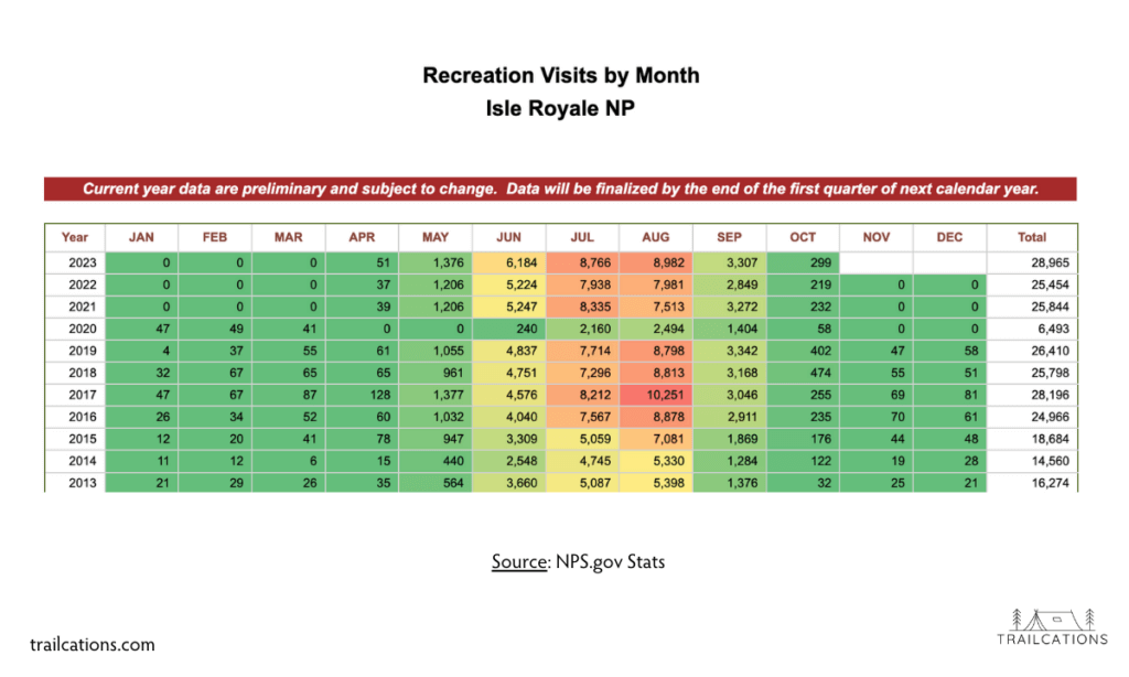 When is the best time to visit Isle Royale? National Park Service statistics indicate June, July and August are the most popular times to visit Isle Royale. This is due to a variety of factors, including the good weather as well as accommodations, ferries and seaplanes being fully operational.